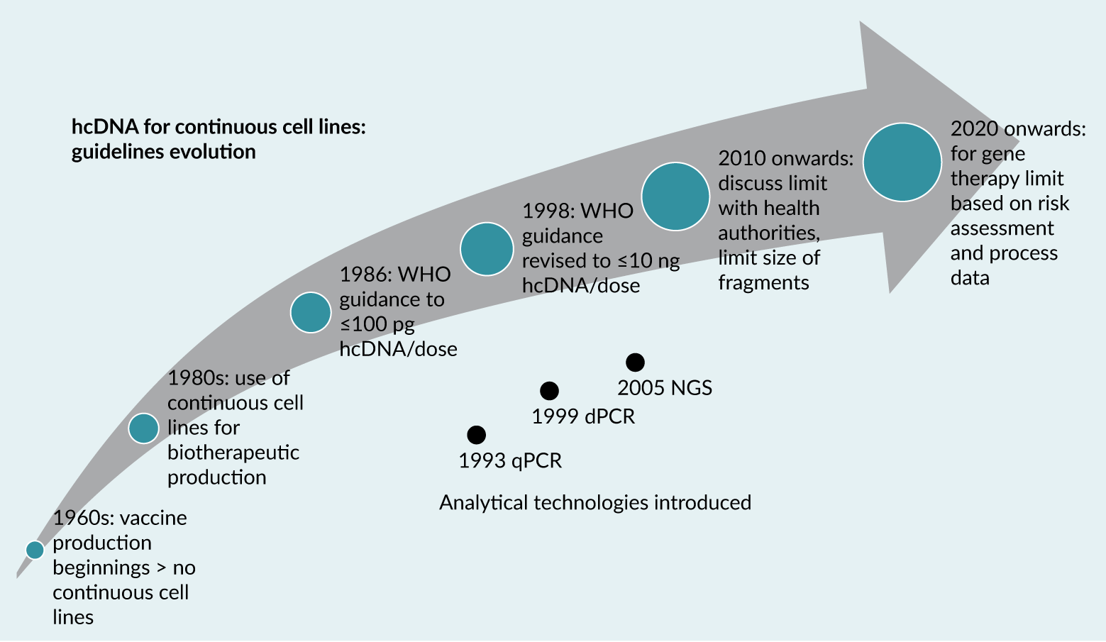 Schematic of the evolution of hcDNA guidelines and analytical technologies.